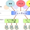 　NTTソルマーレは、コンテンツ配信サービス「FunBee（ファンビー）」での動画ストリーミング配信サービスを開始する。第一弾として「東映特撮アニメアーカイブス on フレッツ」が配信される予定。