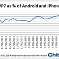 Android、iPhoneに対するWindows Phone 7の割合