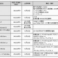 新製品の希望小売価格（最小構成）ならびに出荷時期