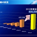 WiMAXの利用者数はウナギ昇り。2010年度末で80万ユーザーという目標も視野に入ってきた状況だ