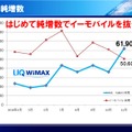 この11月には、純増数で初めてイー・モバイルを抜いて6万1900件となり、業界4位に浮上した