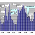 不正プログラム感染被害報告数月別グラフ（2001年1月～2010年12月15日）