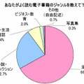 よく読む電子初期のジャンル