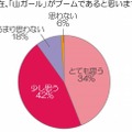 現在、「山ガール」がブームであると思いますか？