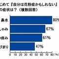 はじめて『自分は花粉症かもしれない』と思った際の症状は？