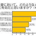 恋愛において、どのようなメールを送ると有効だと思いますか？