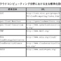 表2：クラウドコンピューティング分野における主な標準化団体の一覧