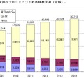 回線種類別のブロードバンド市場規模予測（金額）