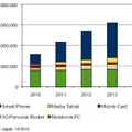 国内モバイルデバイス（主要デバイス5市場） 市場規模予測：2010年～2014年