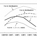 世帯主の年齢階級別インターネット接続料及び固定電話通信料（二人以上の世帯）