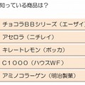 美容ドリンクであなたが知っている商品は？