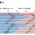 Twitterの認知率