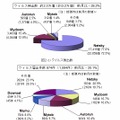 12月のウイルス検出数とウイルス届出件数