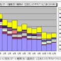 宛先（ポート種類）別1観測点・1日あたりの平均アクセス数（2010年）