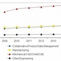 国内Core PLMアプリケーション市場 ソフトウェアセグメント別市場予測、2009年～2014年