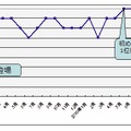 「WORM_DOWNAD」の不正プログラム感染被害報告数ランキングの順位