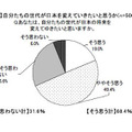 日本の将来を変えていきたいと思いますか？