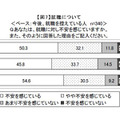 就職に対して不安を感じていますか？