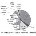 図1：2005 年国勢調査における「技術者」の種類と割合（総務省統計局）
