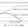 図5：プレッシャ（ムチ）と生産性