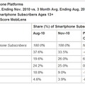 米国におけるスマートフォンOS市場シェア