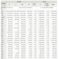 日刊紙の都道府県別発行部数と普及度