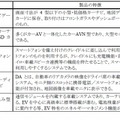 次世代車載情報端末の品目分類