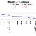 電気自動車のイメージ　2010年1月と、11月の比較