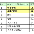 仮に就職活動が卒業1年前からの準備で間に合うとしたら、もっとチャレンジしたいことは何ですか（複数回答）