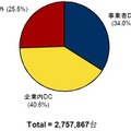 国内サーバ設置台数： 設置場所別構成比：2010年末時点