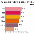 82％が「30歳」になって「肌の質感が変わった」……“大人の肌”に関する意識調査