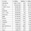 2010年12月クーポン共同購入サービス各社 売上順位