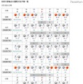 あと3日に迫ったセンター試験、気なる天気は？ 全国主要地点の週間天気予報