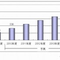 テレビ向けIP-VODサービスの利用者数予測