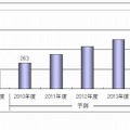 家庭用テレビゲーム機向けVODサービス利用者数予測