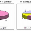 OS別採用企業数・採用製品数