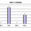 液晶サイズ別製品数