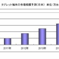 タブレット端末の市場規模予測