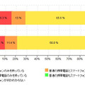 「スマートフォン所有率（前回調査と比較）」（カカクコム調べ）