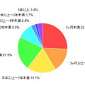 「スマートフォンの利用歴」（カカクコム調べ）