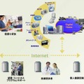 「コンティニュア」による健康管理（インテル社資料より）