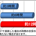 3層100GBのBDXLならDRモードで約12時間録画可能