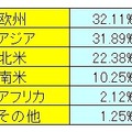 2010年10月‐12月のスパム送信ワースト地域