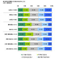 “若者の車離れ”とは自分のことだと思う？