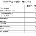 2010年ウィルス検知データ数トップ10