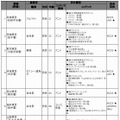 ファイル共有ソフトを使用した著作権法違反事件 集中一斉取締り事件概要