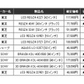 「2010年11月15日週の売れ筋ランキングTOP10」（カカクコム調べ）