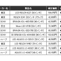 「2011年1月3日週の売れ筋ランキングTOP10」（カカクコム調べ）