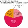 インフルエンザの対策は、一回の予防接種だけで十分だと思いますか？