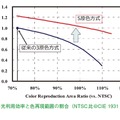 図3　光利用効率と色再現範囲の割合（NTSC比＠CIE 1931 xy座標）